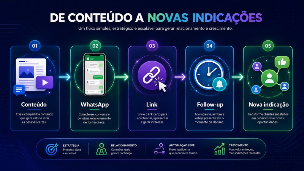 IA para Afiliados Shopee: Como Criar Conteúdos, Vender pelo WhatsApp e Organizar Leads 2 Conteudo WhatsApp Link Follow up Nova indicacao