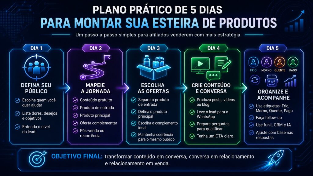 plano pratico de 5dias para montar sua esteira de produtos