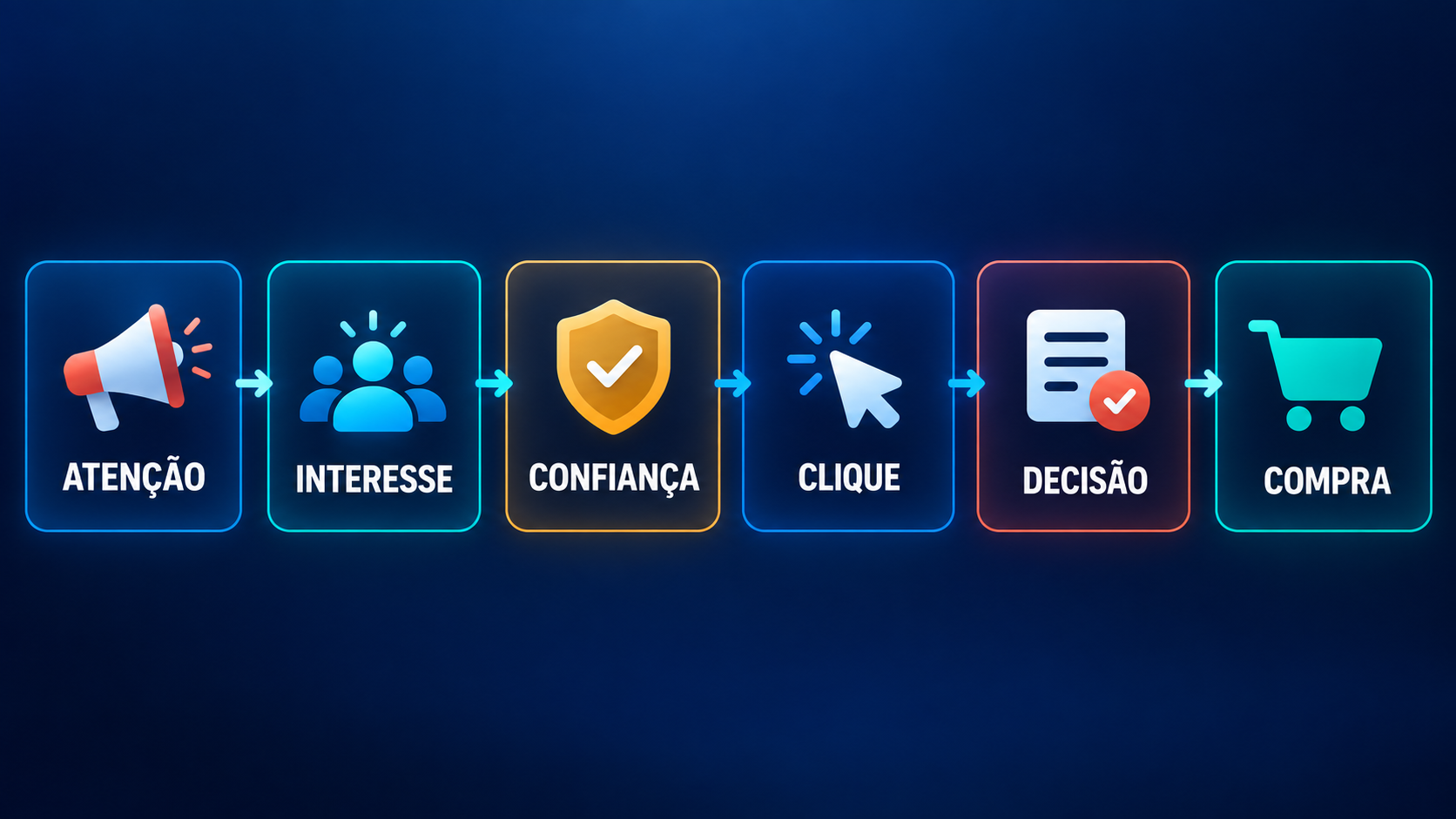 Infográfico do funil de vendas para afiliados: atenção, interesse, confiança, clique, decisão e compra