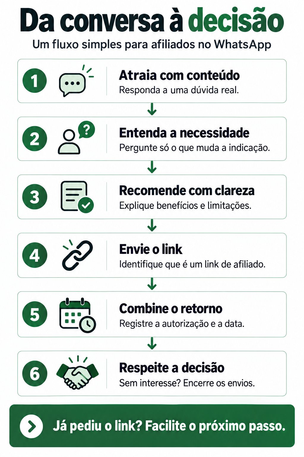 Seis etapas para vender como afiliado no WhatsApp: atrair com conteúdo, entender a necessidade, recomendar, enviar o link, combinar o retorno e respeitar a decisão.